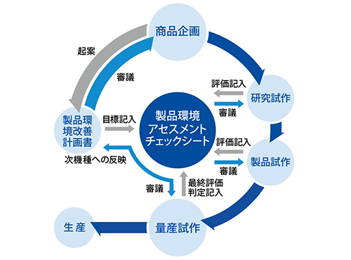 製品環境アセスメントの流れ