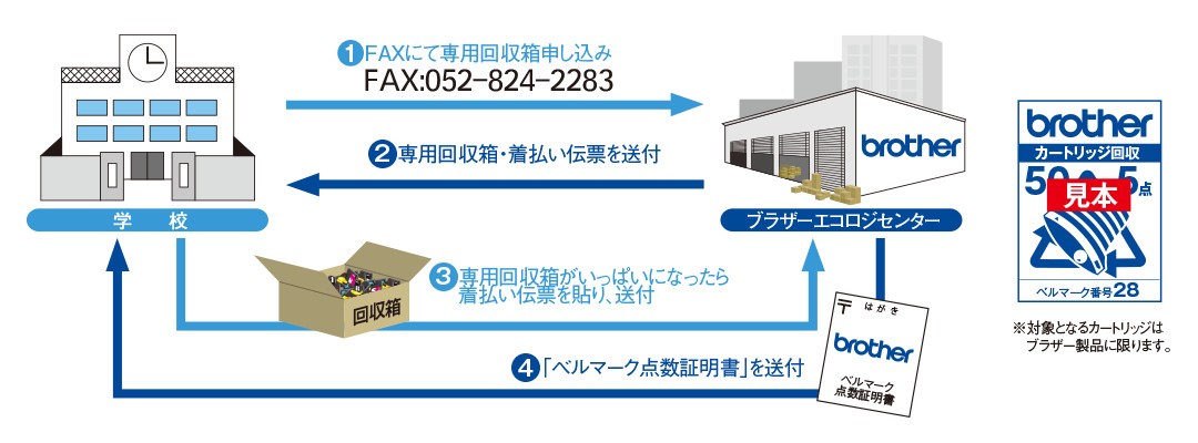 ベルマーク付与までの流れ