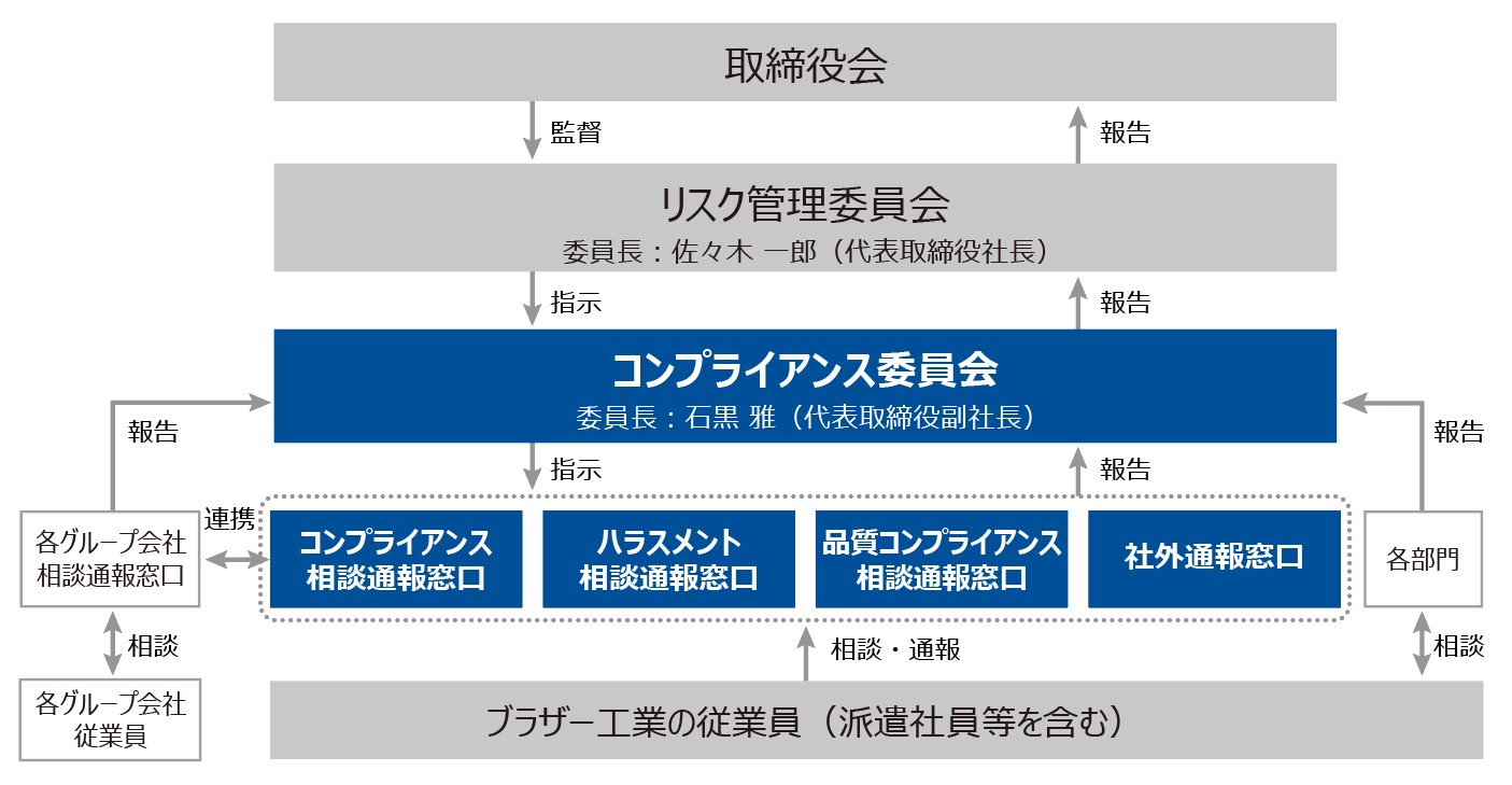 コンプライアンス推進体制図