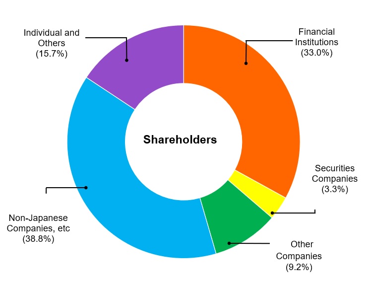 Shareholder Composition