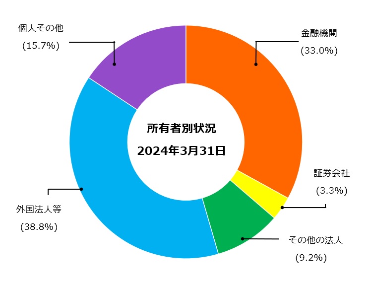 株主構成