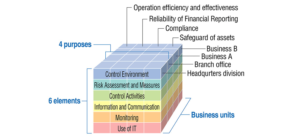 Internal Control Framework