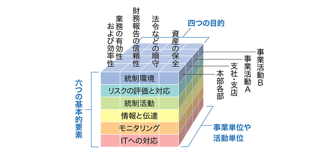 内部統制のフレームワーク