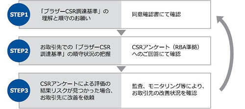 「CSR調達レベルアッププログラム」の仕組み