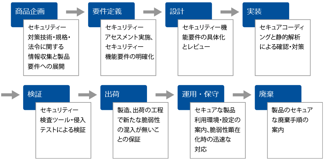 製品のライフサイクルにおけるセキュア開発プロセス