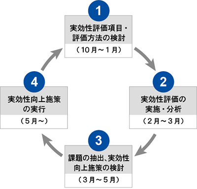 実効性を測るためのPDCAの図