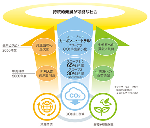 ブラザーグループ 環境ビジョン2050