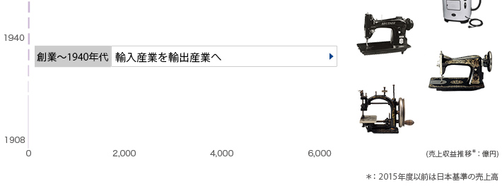 創業～1940年代