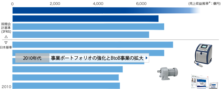 2010年代