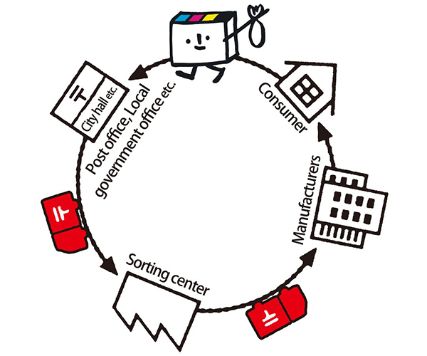 Recycling process of Ink Cartridge Return Project