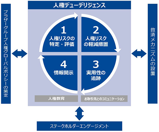 ブラザーグループにおける人権尊重に向けた取り組み全体像