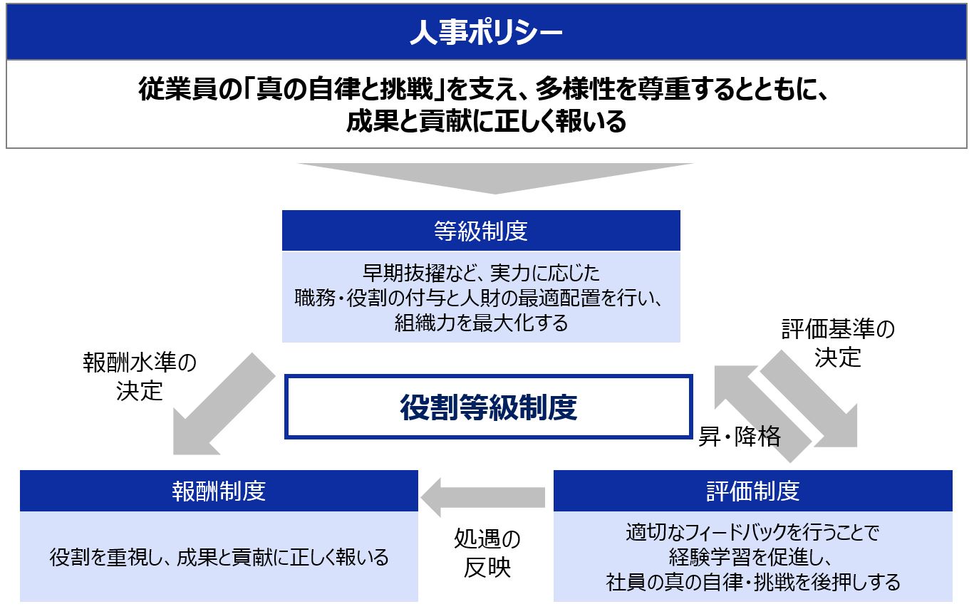 役割等級制度の説明