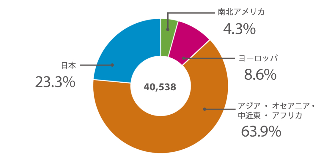 地域別従業員数内訳(2024年3月31日)