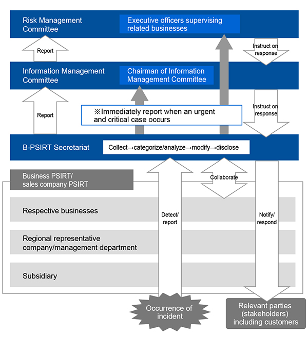 Response process during occurrence of product information security incident