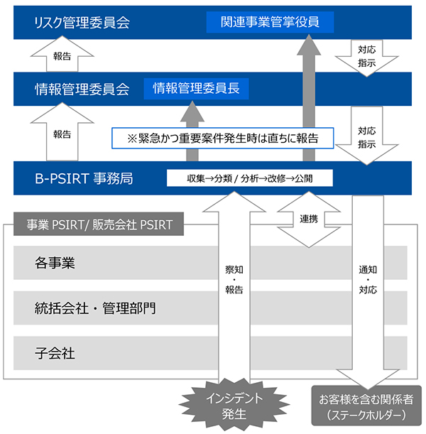 製品情報セキュリティー関連事故 発生時対応プロセス