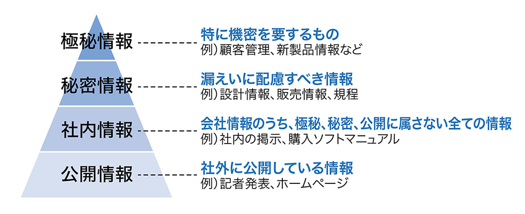 機密性に応じた四つの情報レベル