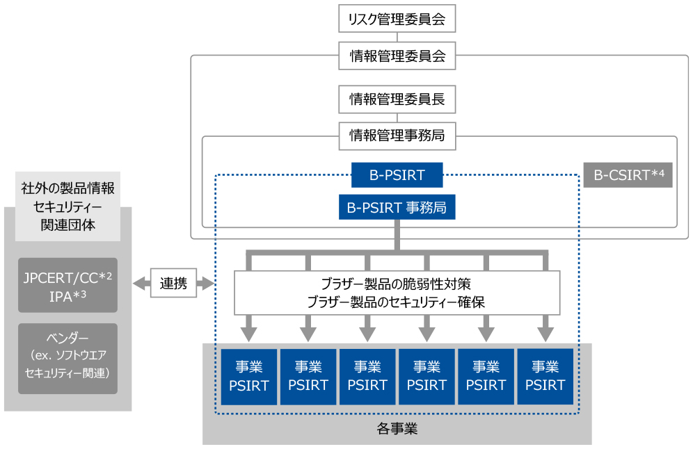 B-PSIRT体制図