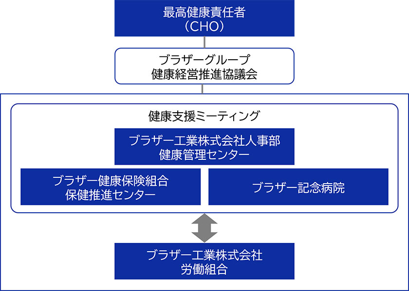 ブラザーグループ健康経営推進体制図