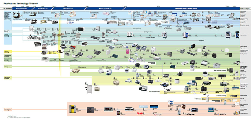 Product and Technology Timeline