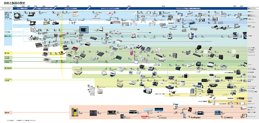 技術と製品の歴史