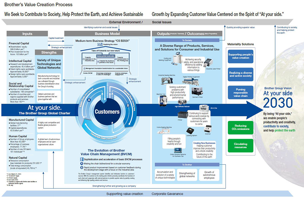 Brother's Value Creation Process 2023