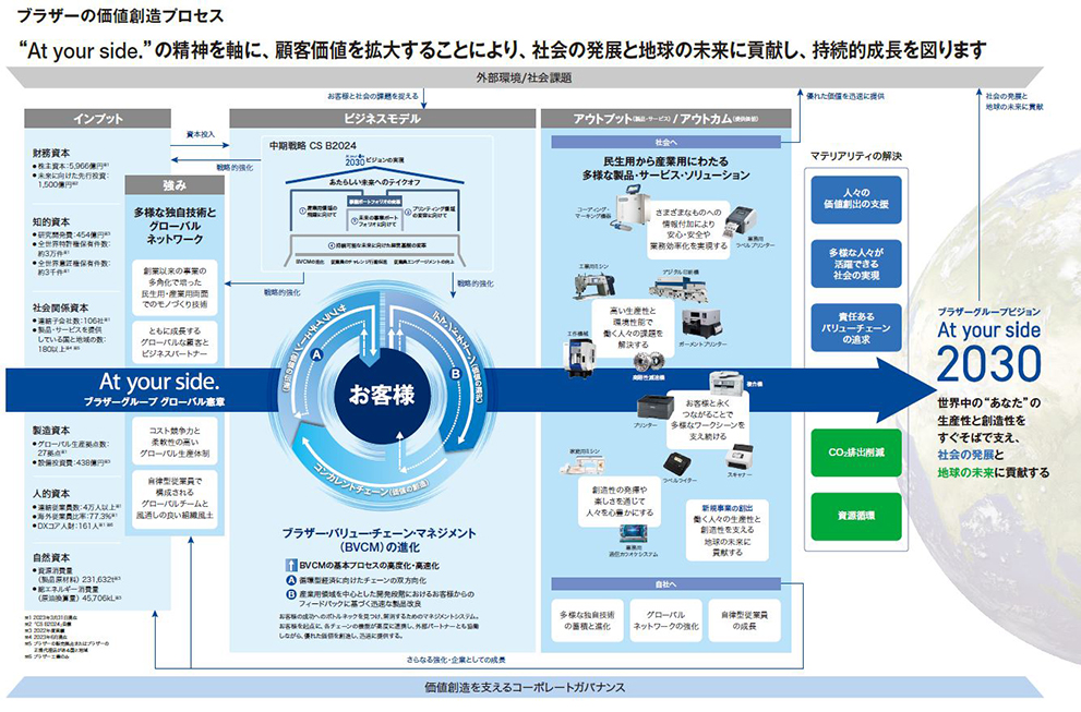 ブラザーの価値創造プロセス2023