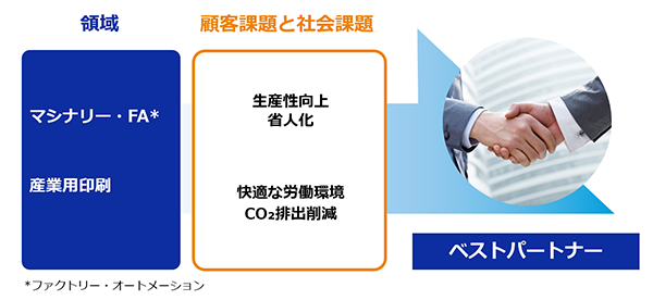 産業用領域のかけがえのないパートナーになる