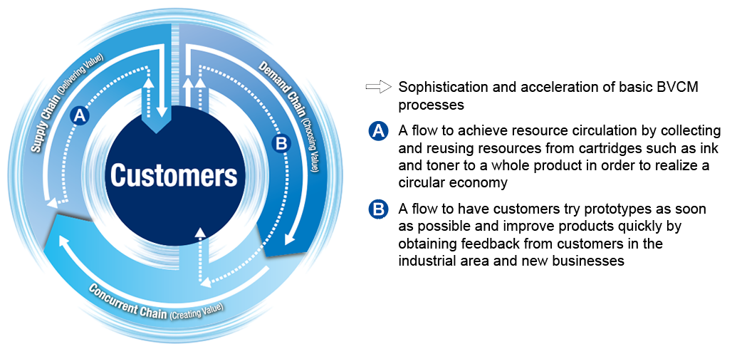 Brother Value Chain Management