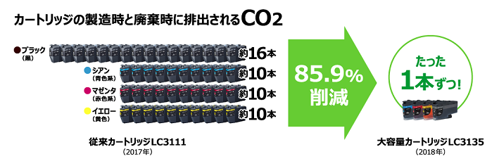 カートリッジの製造時と廃棄時に排出されるCO2