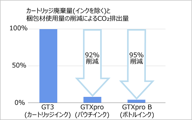 カートリッジ廃棄量(インクを除く)と梱包材使用量の削減によるCO2排出量