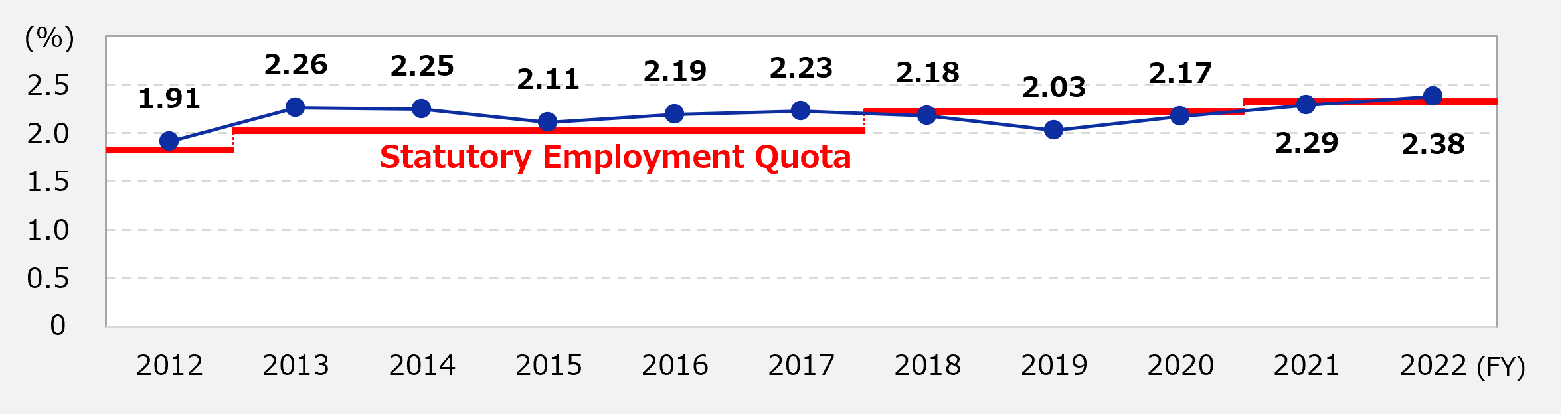 Changes in the employment rate of persons with disabilities* (Brother Industries, Ltd.)