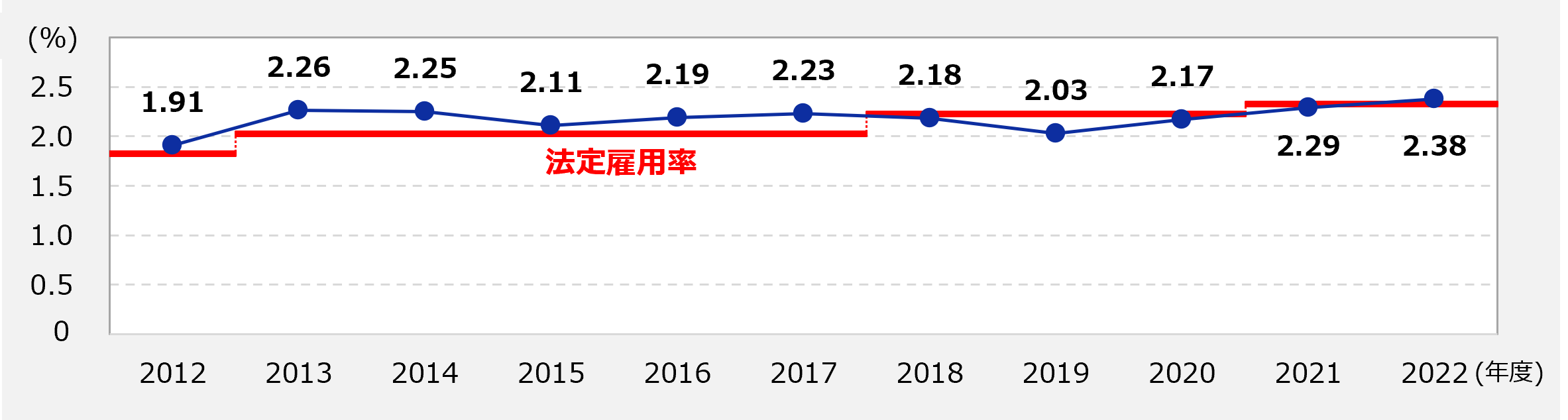 障がい者雇用率の推移(ブラザー工業株式会社)