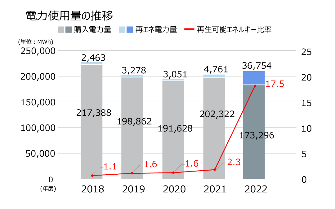 電力使用量推移のグラフ