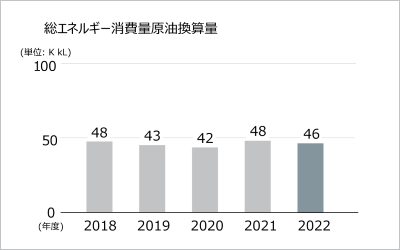 総エネルギー消費量原油換算量グラフ