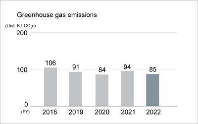 Greenhouse gas emissions