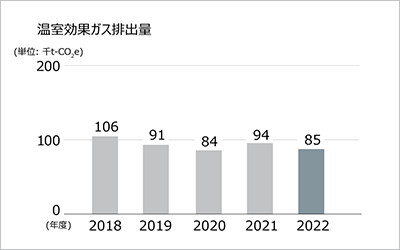 温室効果ガス排出量グラフ