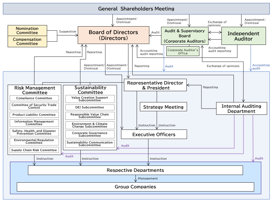 Brother Industries, Ltd. Governance Structure