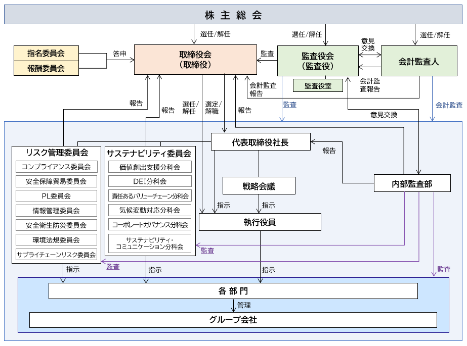 ブラザー工業株式会社ガバナンス体制図