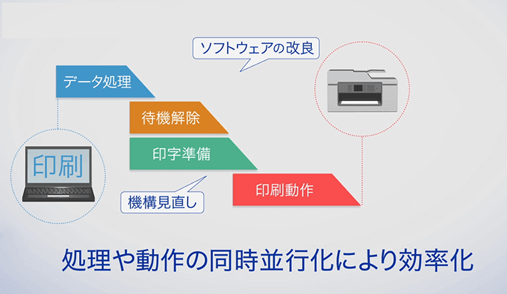 同時並行で処理を効率化！