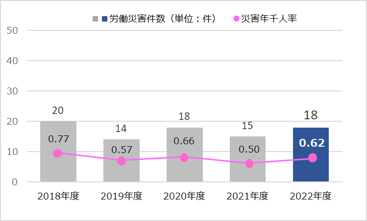 海外主要生産拠点の労働災害件数と災害年千人率(休業・不休災害)