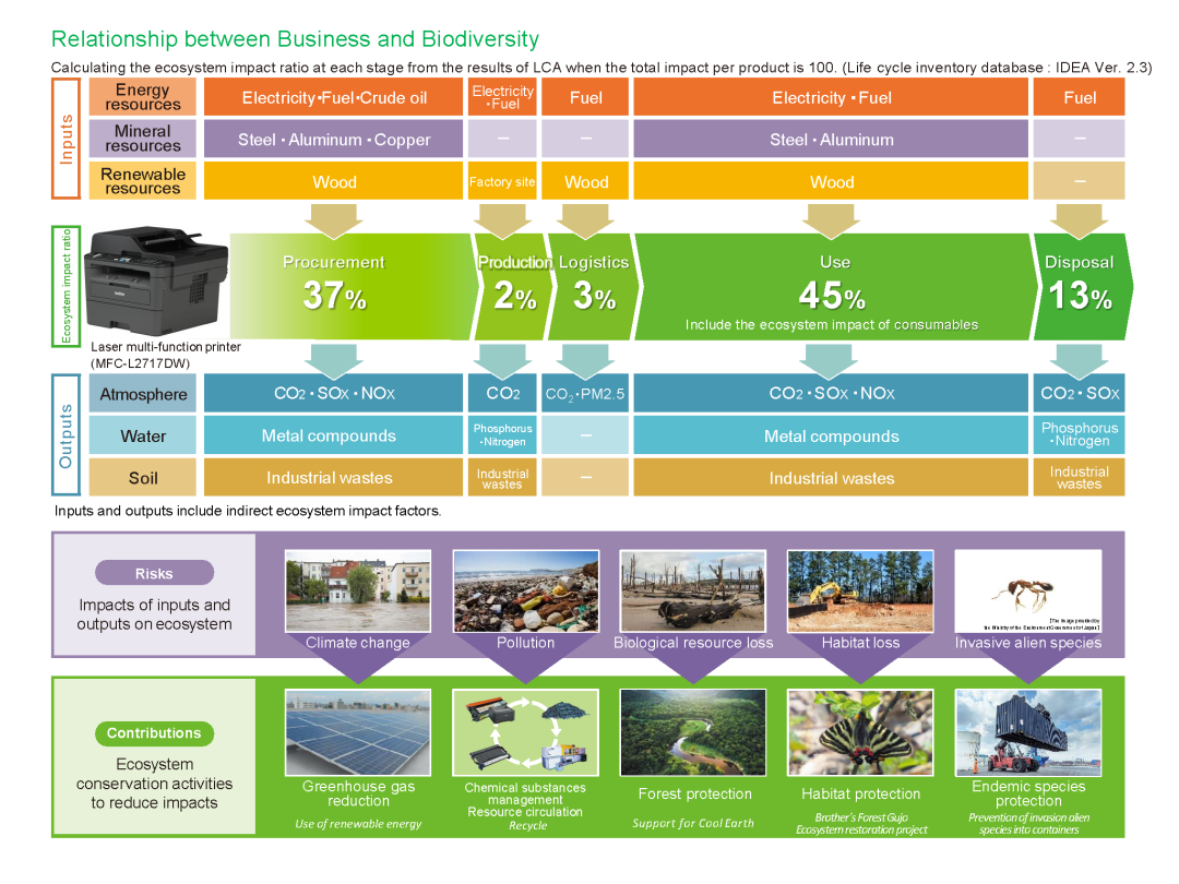 Relationship between business and biodiversity for the laser multi-function printer