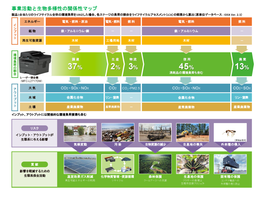 レーザー複合機における事業と生物多様性の関連マップ