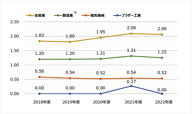 国内の休業災害度数率