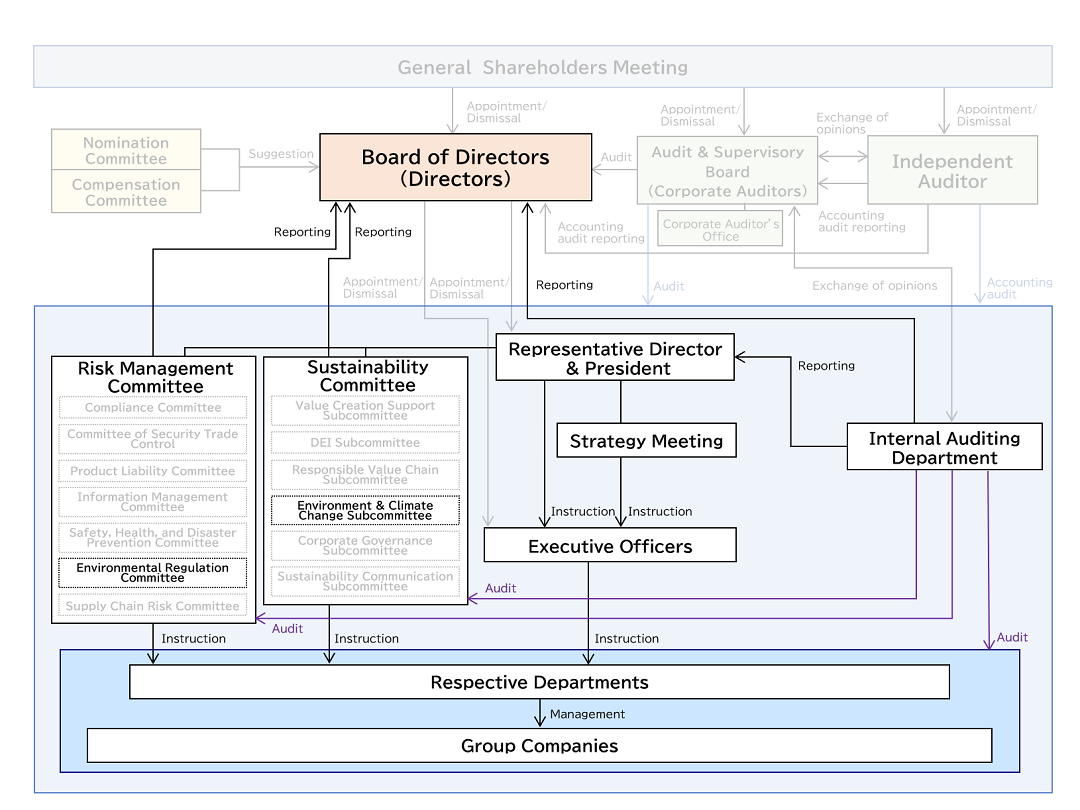 Brother Industries, Ltd. Governance Structure