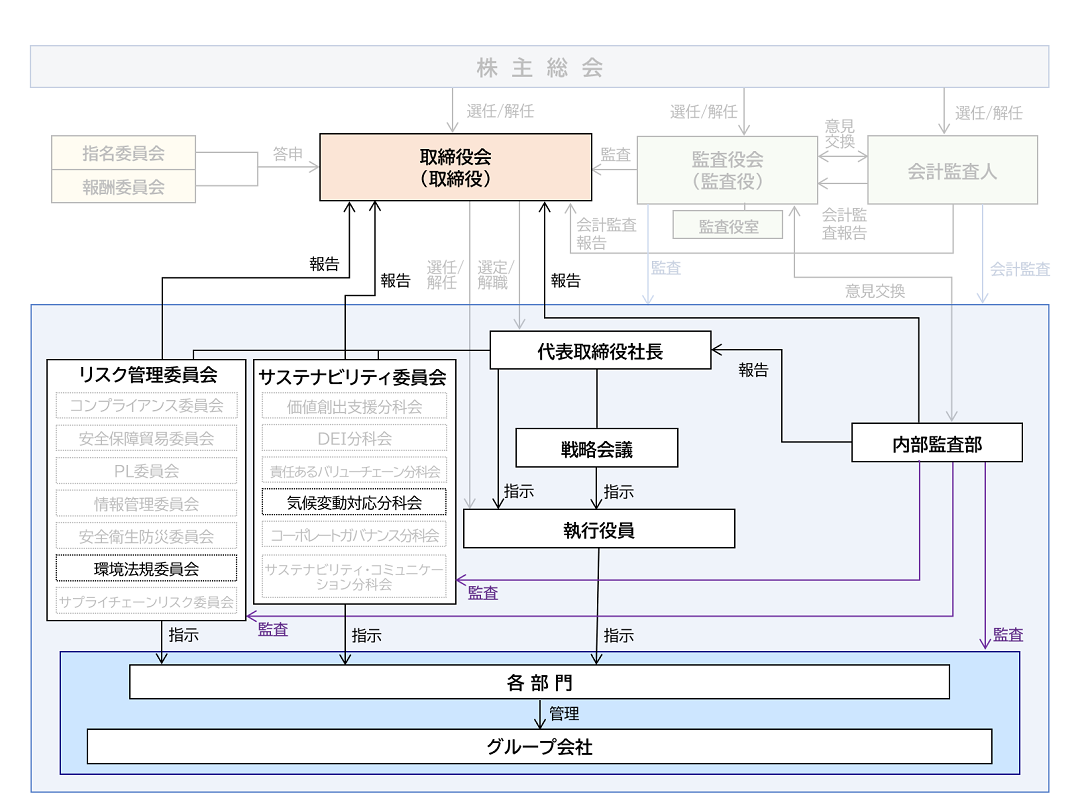 ブラザー工業株式会社ガバナンス体制図