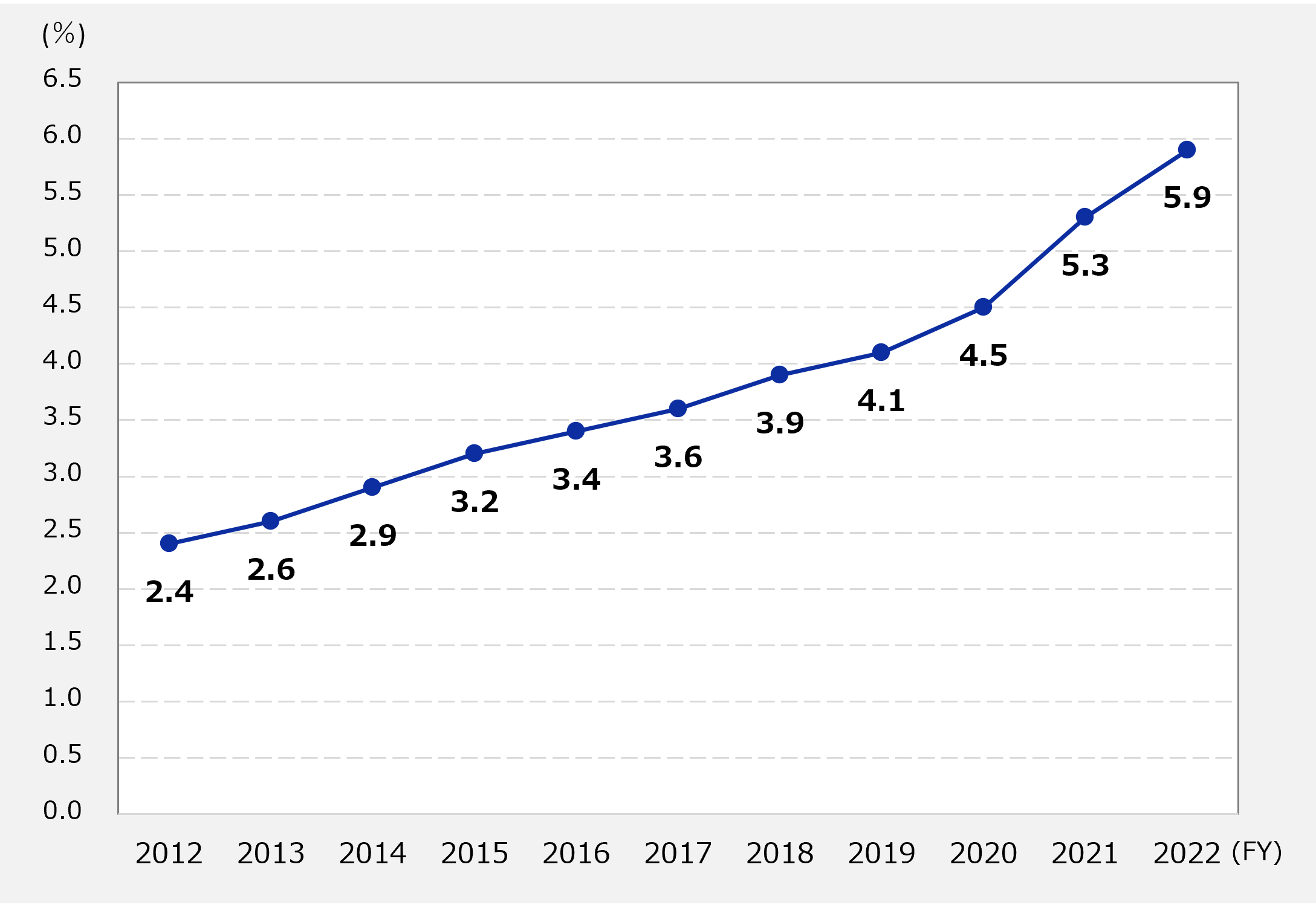 Changes in the percentage of female managers (Brother Industries, Ltd.)