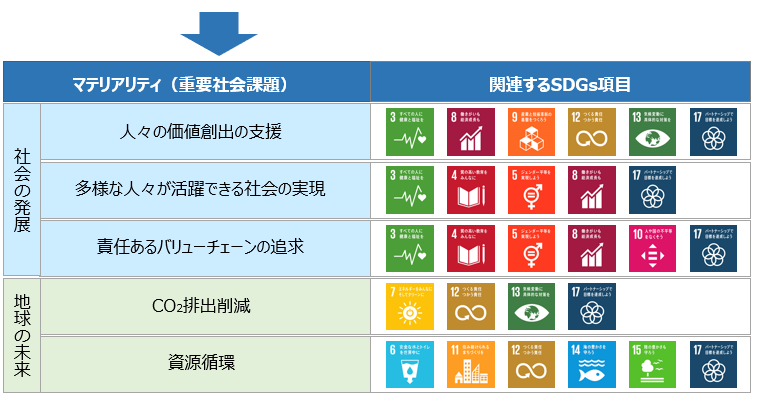 マテリアリティ(重要社会課題) - 関連するSDGs項目