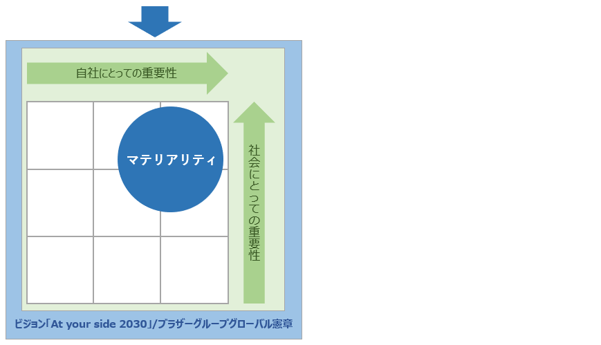 ビジョン「At yout side 2030」/ ブラザーグループグローバル憲章