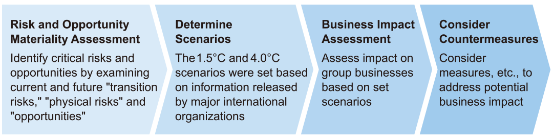 Scenario analysis process