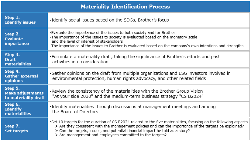 Materiality Identification Process